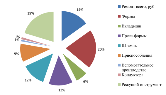 Структура продукции инструментального производства